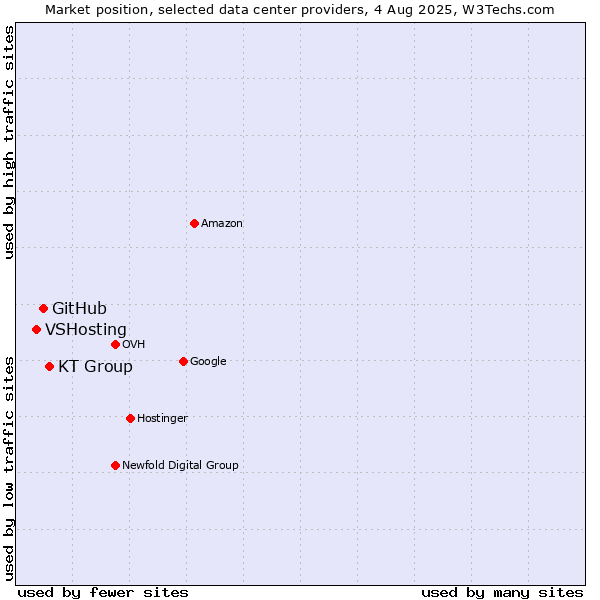 Market position of KT Group vs. GitHub vs. VSHosting