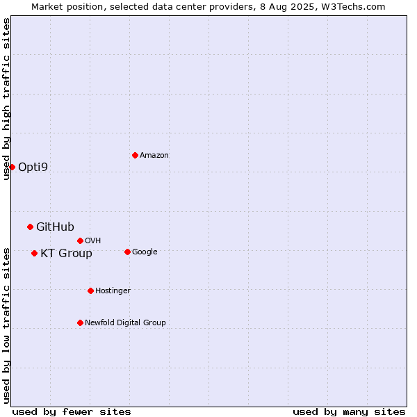 Market position of KT Group vs. GitHub vs. Opti9