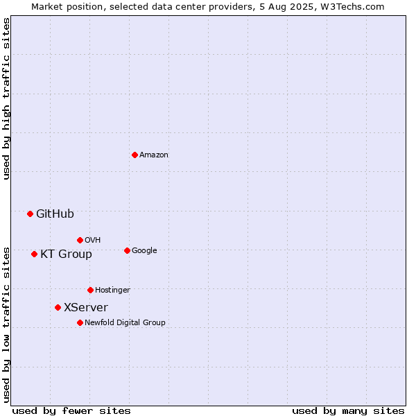 Market position of XServer vs. KT Group vs. GitHub