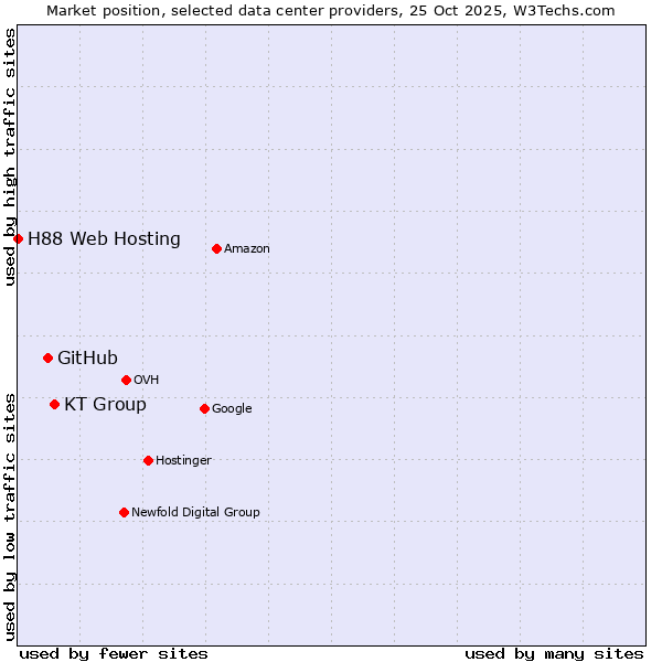 Market position of KT Group vs. GitHub vs. H88 Web Hosting