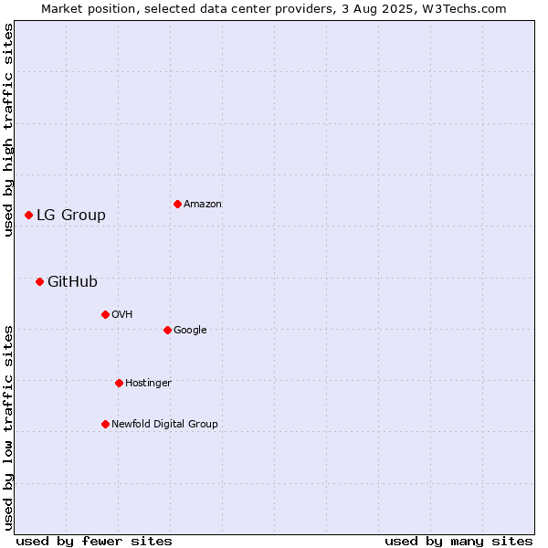Market position of GitHub vs. LG Group