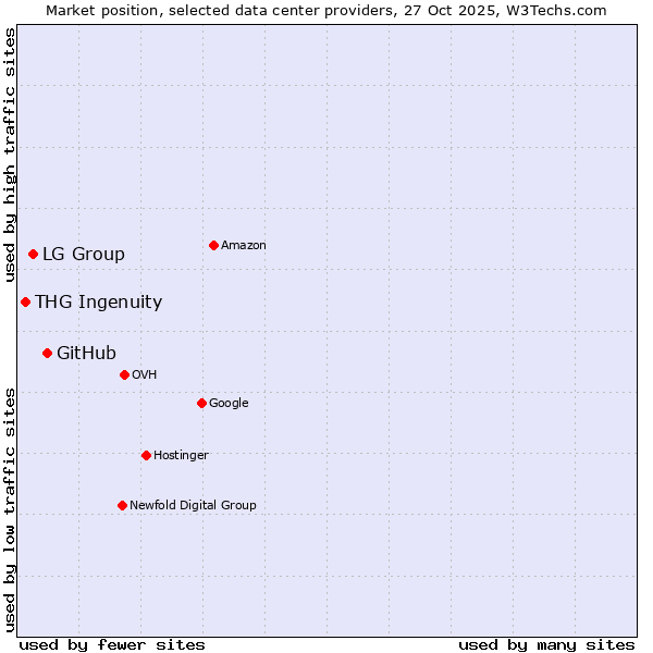 Market position of GitHub vs. LG Group vs. THG Ingenuity