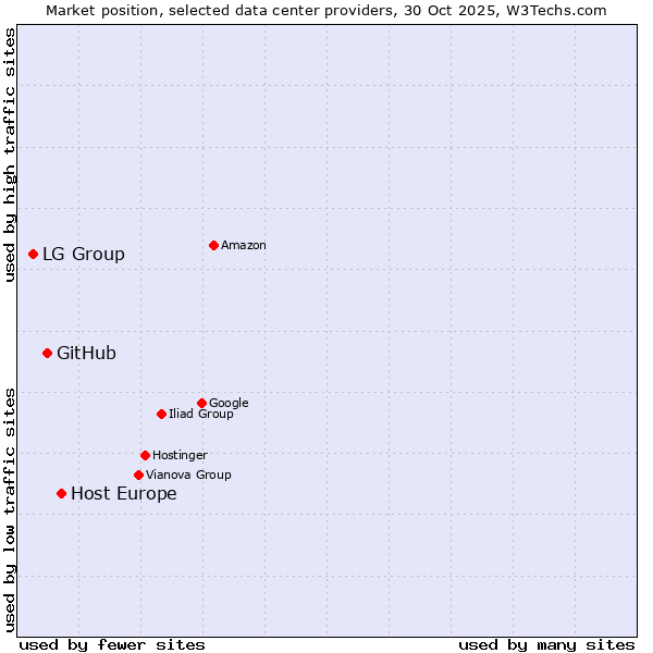 Market position of Host Europe vs. GitHub vs. LG Group