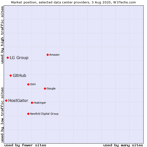 Market position of GitHub vs. LG Group vs. HostGator