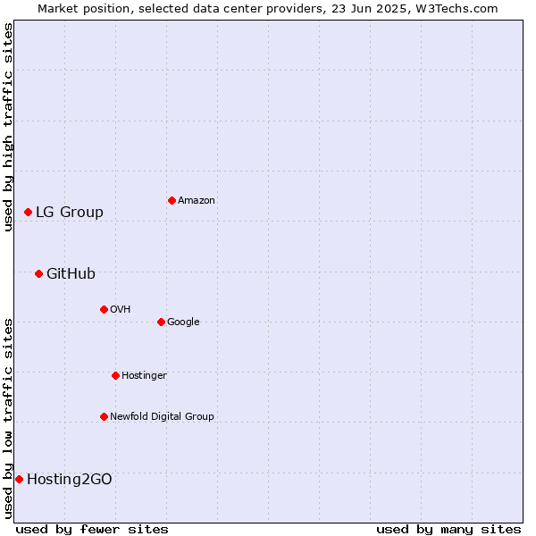 Market position of GitHub vs. LG Group vs. Hosting2GO