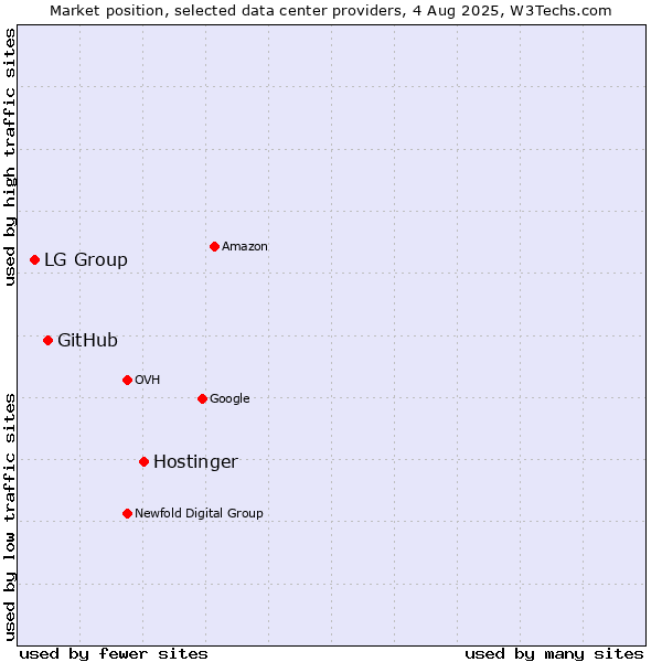 Market position of Hostinger vs. GitHub vs. LG Group