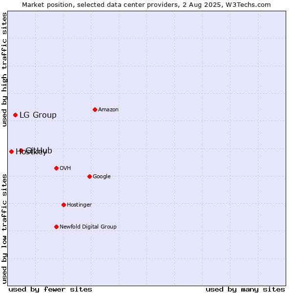 Market position of GitHub vs. LG Group vs. Hostkey