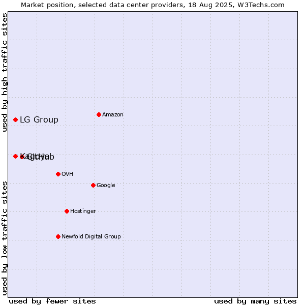 Market position of GitHub vs. Kagoya vs. LG Group