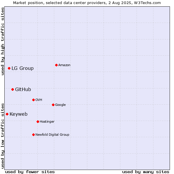 Market position of GitHub vs. LG Group vs. Keyweb