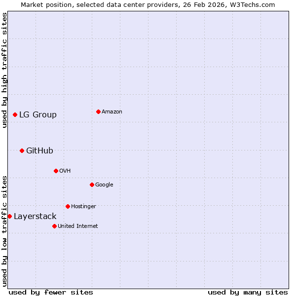 Market position of GitHub vs. LG Group vs. Layerstack