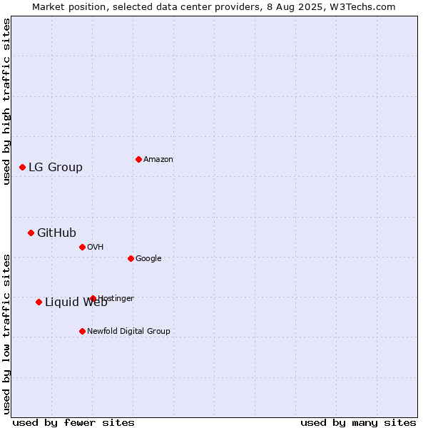 Market position of Liquid Web vs. GitHub vs. LG Group
