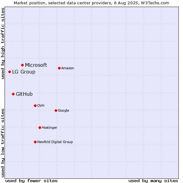 Market position of Microsoft vs. GitHub vs. LG Group