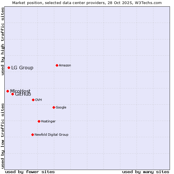 Market position of GitHub vs. LG Group vs. MiroHost