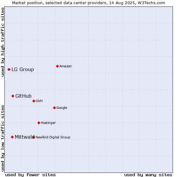 Market position of GitHub vs. Mittwald vs. LG Group