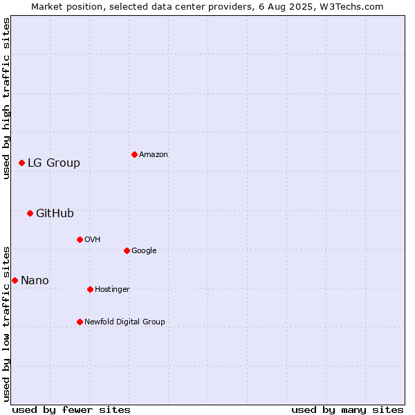 Market position of GitHub vs. LG Group vs. Nano