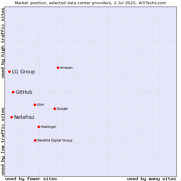 Market position of GitHub vs. Netafraz vs. LG Group