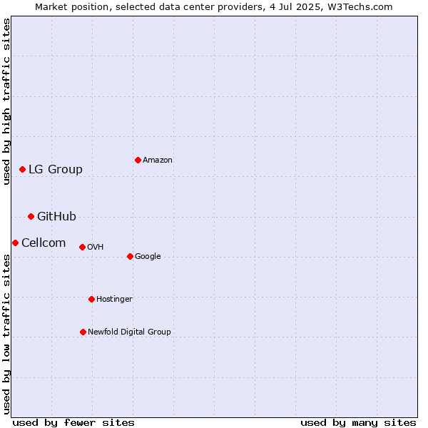 Market position of GitHub vs. LG Group vs. Cellcom