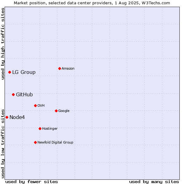 Market position of GitHub vs. LG Group vs. Node4