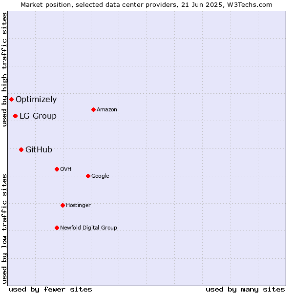 Market position of GitHub vs. LG Group vs. Optimizely