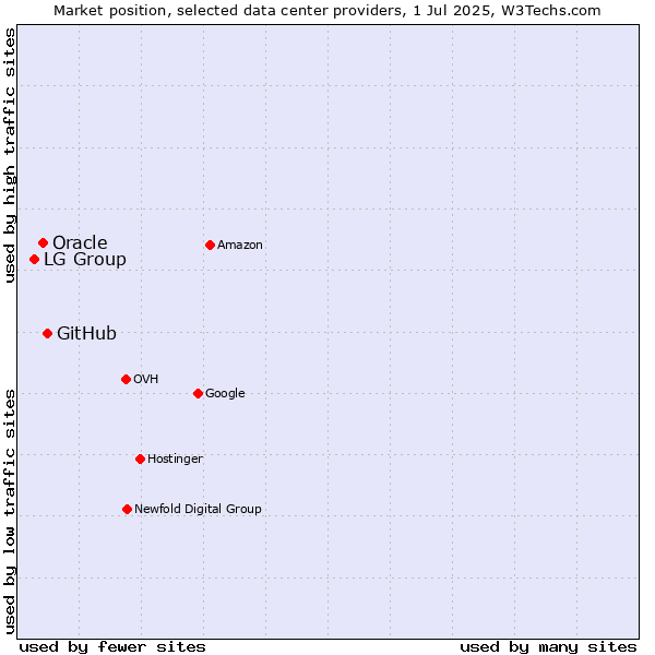 Market position of GitHub vs. Oracle vs. LG Group