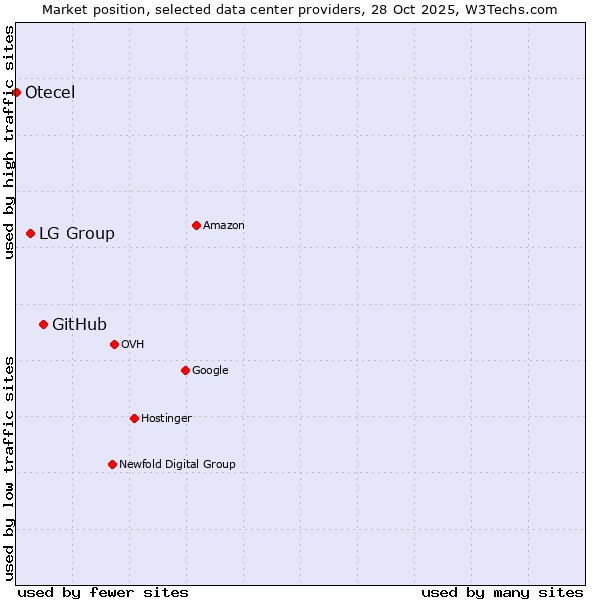Market position of GitHub vs. LG Group vs. Otecel