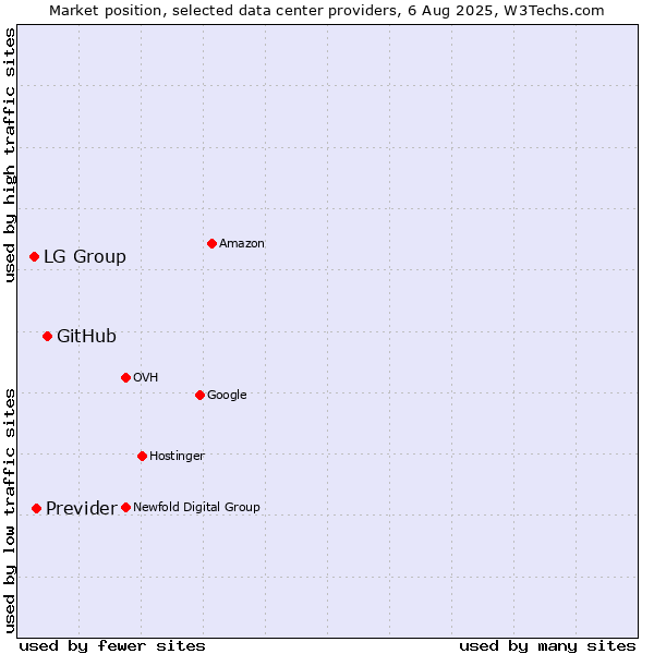 Market position of GitHub vs. Previder vs. LG Group
