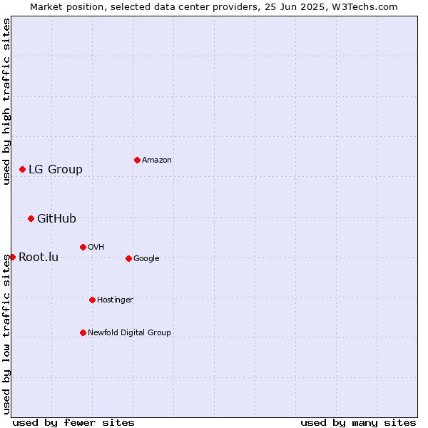 Market position of GitHub vs. LG Group vs. Root.lu
