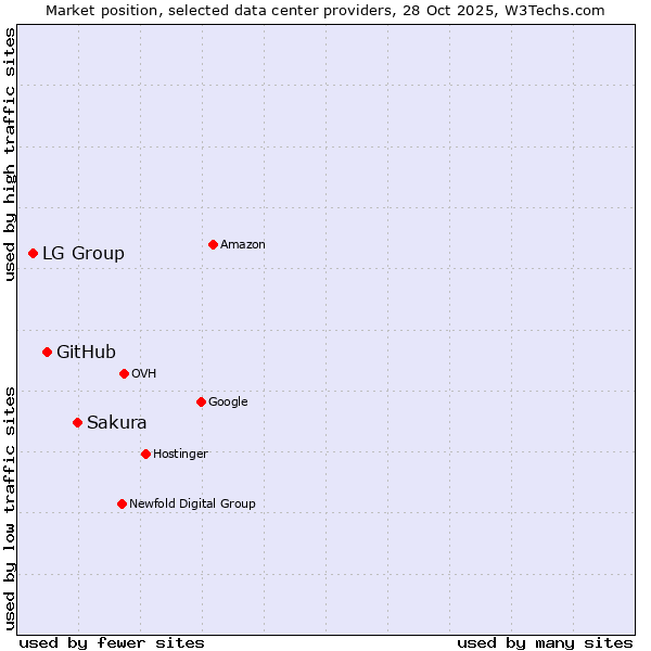 Market position of Sakura vs. GitHub vs. LG Group