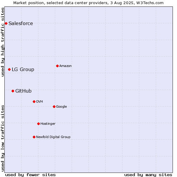 Market position of GitHub vs. LG Group vs. Salesforce