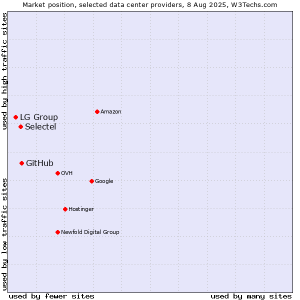 Market position of GitHub vs. Selectel vs. LG Group