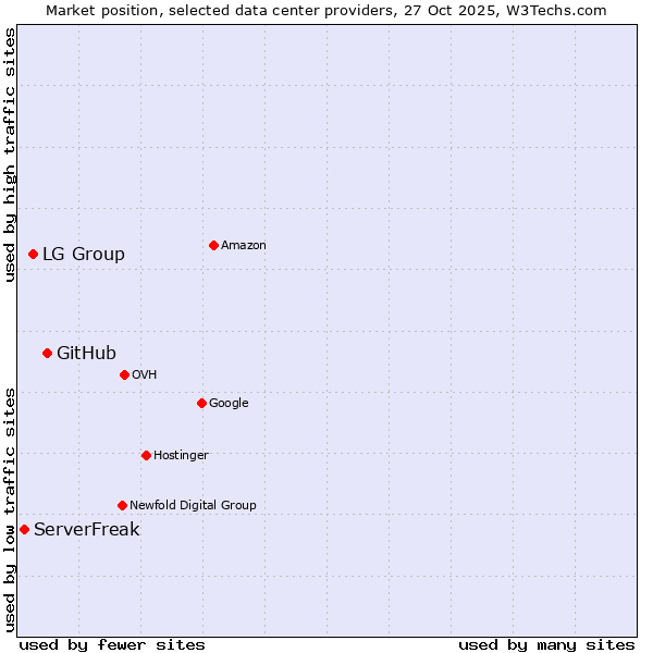 Market position of GitHub vs. LG Group vs. ServerFreak