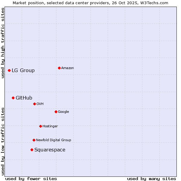 Market position of Squarespace vs. GitHub vs. LG Group