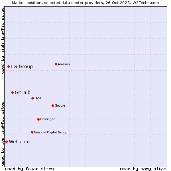 Market position of GitHub vs. LG Group vs. Web.com