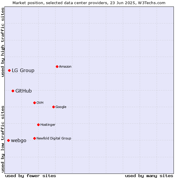 Market position of GitHub vs. LG Group vs. webgo