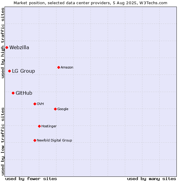 Market position of GitHub vs. LG Group vs. Webzilla