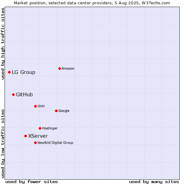 Market position of XServer vs. GitHub vs. LG Group