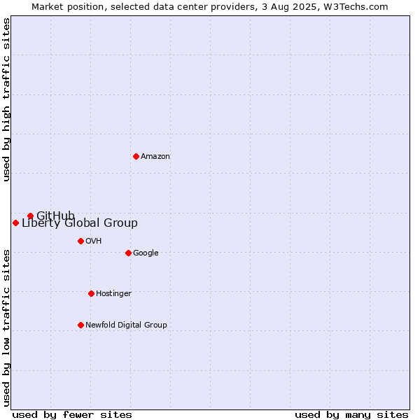 Market position of GitHub vs. Liberty Global Group