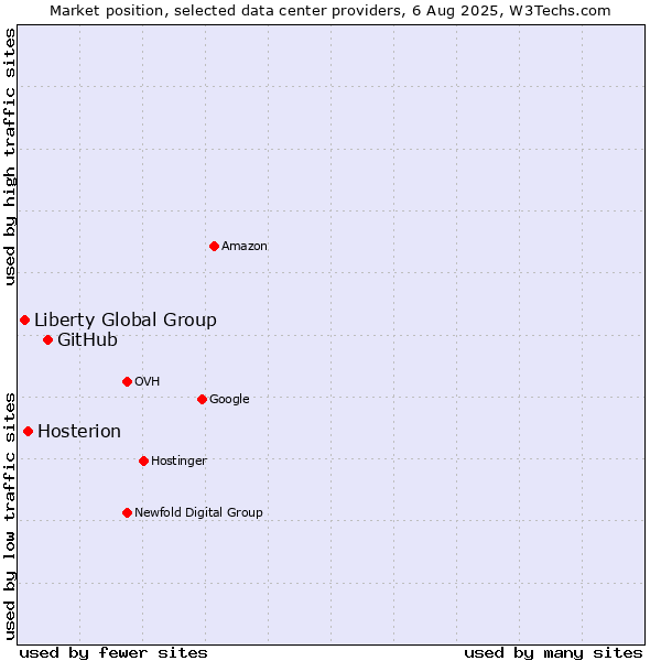 Market position of GitHub vs. Hosterion vs. Liberty Global Group