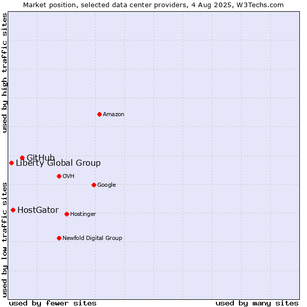 Market position of GitHub vs. HostGator vs. Liberty Global Group