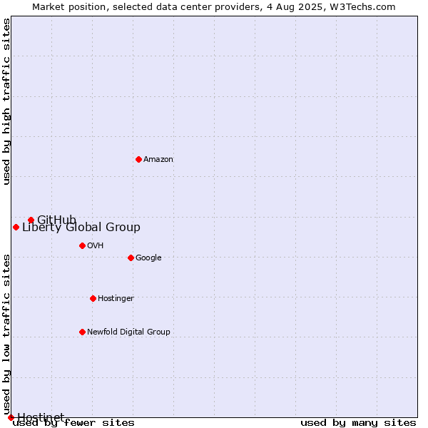 Market position of GitHub vs. Liberty Global Group vs. Hostinet