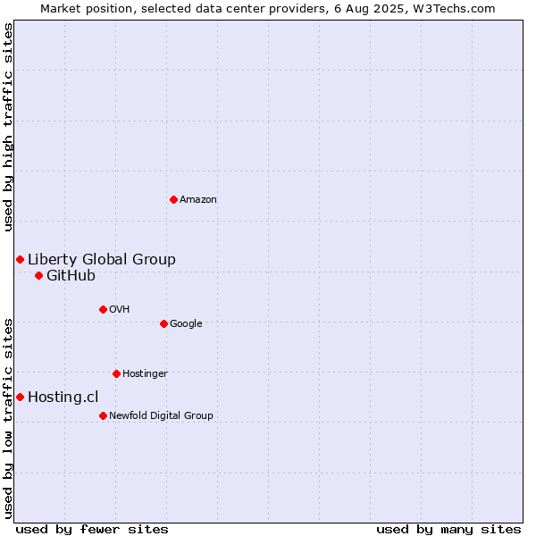 Market position of GitHub vs. Hosting.cl vs. Liberty Global Group