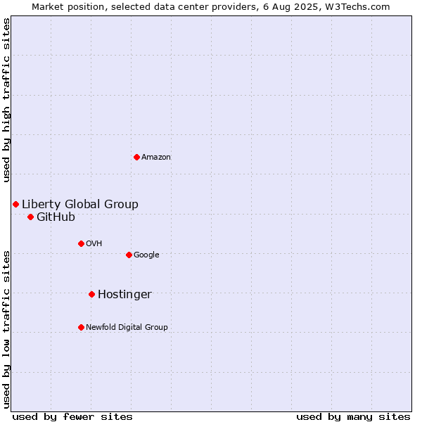 Market position of Hostinger vs. GitHub vs. Liberty Global Group