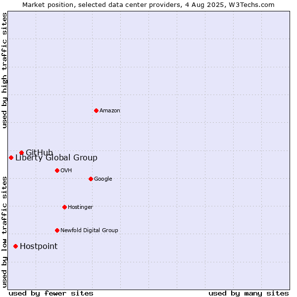 Market position of GitHub vs. Hostpoint vs. Liberty Global Group