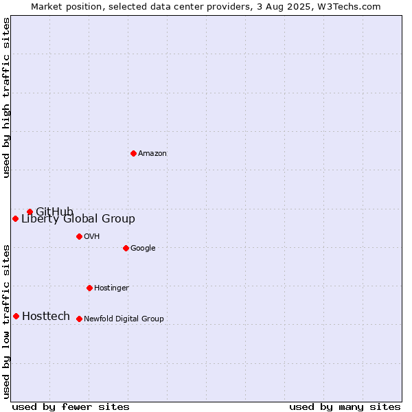 Market position of GitHub vs. Hosttech vs. Liberty Global Group