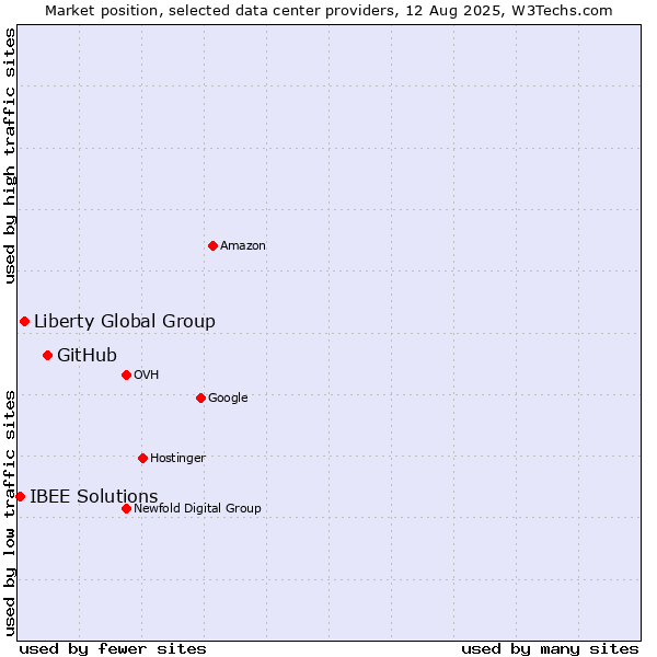 Market position of GitHub vs. Liberty Global Group vs. IBEE Solutions