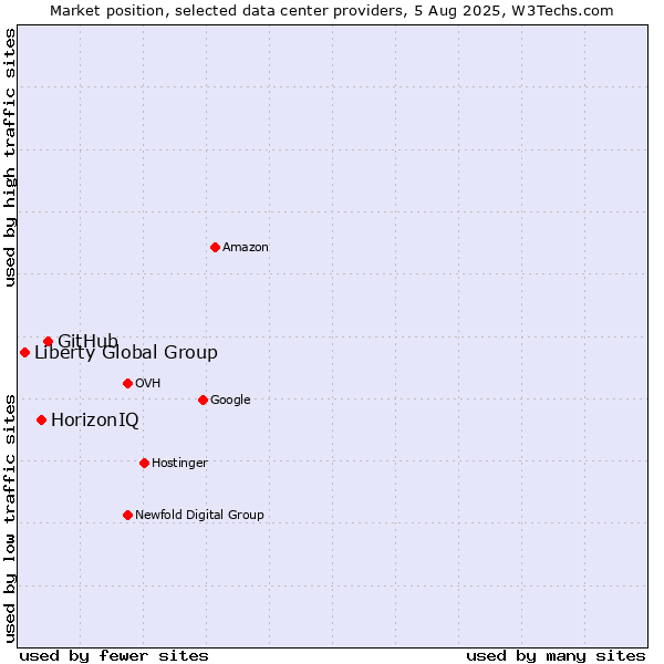 Market position of GitHub vs. HorizonIQ vs. Liberty Global Group