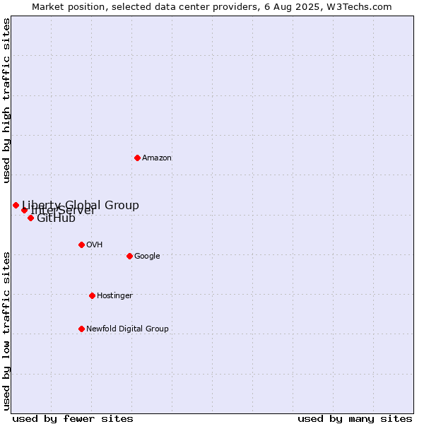 Market position of GitHub vs. InterServer vs. Liberty Global Group