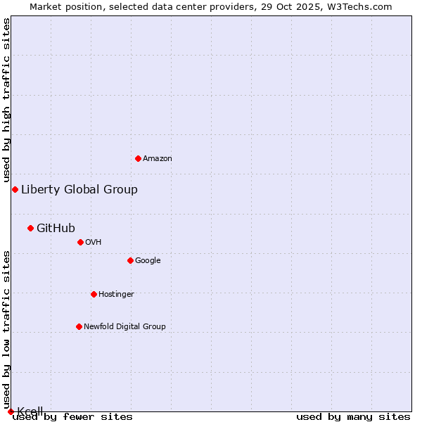 Market position of GitHub vs. Liberty Global Group vs. Kcell