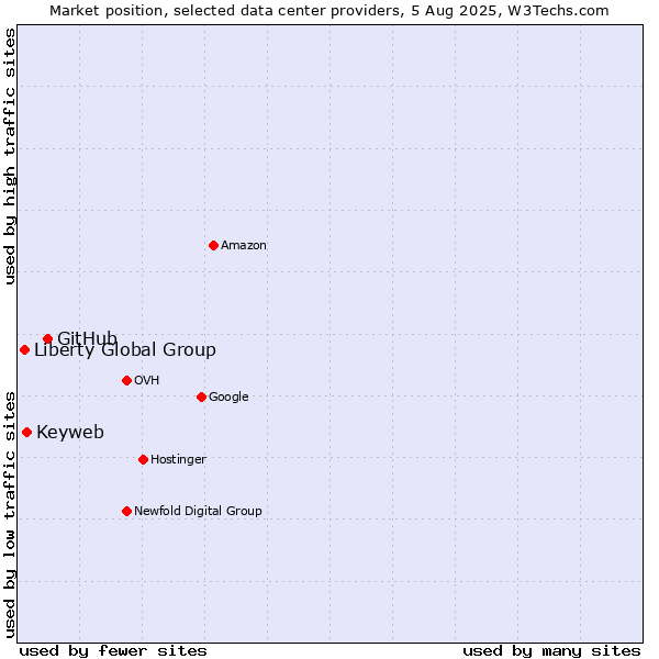 Market position of GitHub vs. Keyweb vs. Liberty Global Group