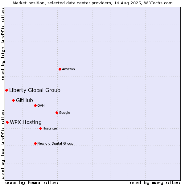 Market position of GitHub vs. WPX Hosting vs. Liberty Global Group